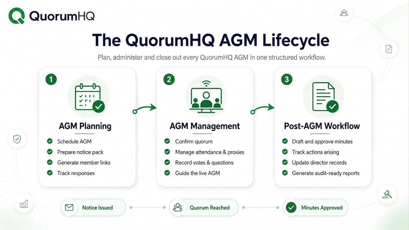 QuorumHQ AGM Lifecycle: Planning, Management, Post-AGM Workflow